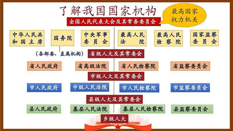 6.1 国家权力机关 课件 2023-2024学年八年级道德与法治下册 (统编版)第2页