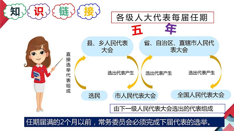 6.1 国家权力机关 课件 2023-2024学年八年级道德与法治下册 (统编版)第8页