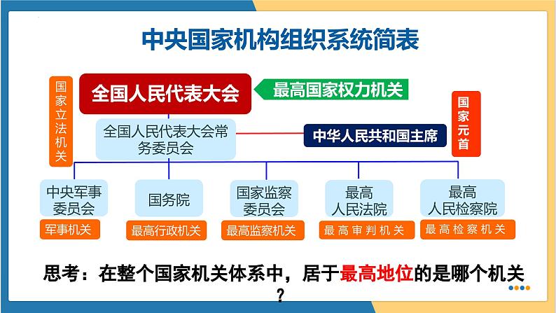 6.1国家权力机关 (课件) 2023-2024学年八年级道德与法治下册 (统编版)第7页