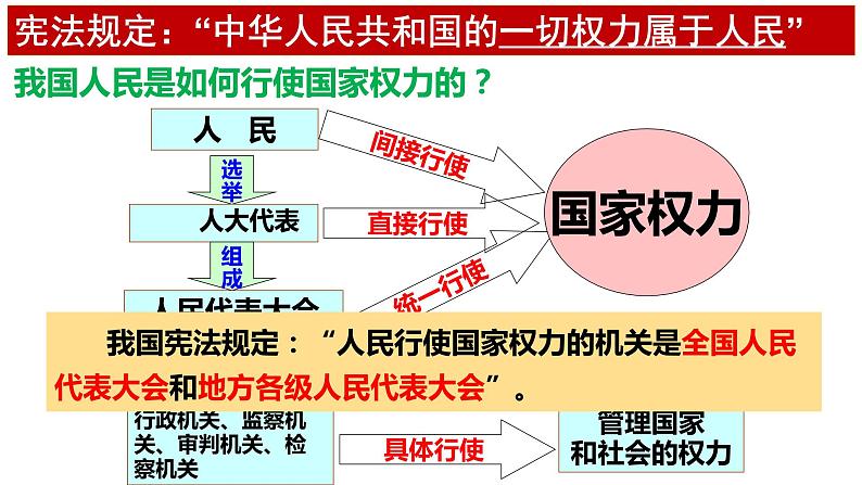 6.1国家权力机关 (课件) 2023-2024学年八年级道德与法治下册 (统编版) (2)第5页