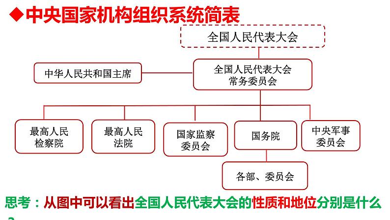 6.1国家权力机关 (课件) 2023-2024学年八年级道德与法治下册 (统编版) (2)第7页