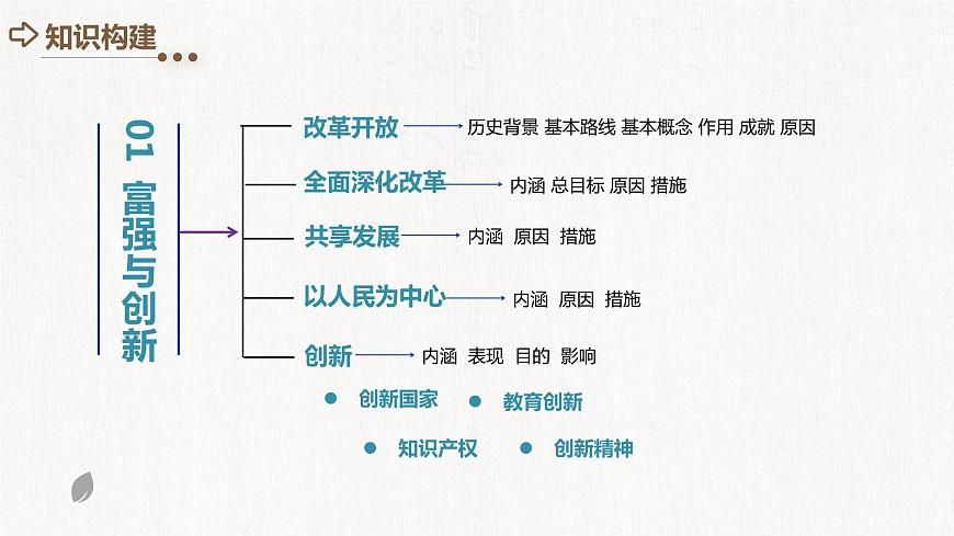 專題01 富強與創(chuàng)新 (核心知識精講課件)第4頁