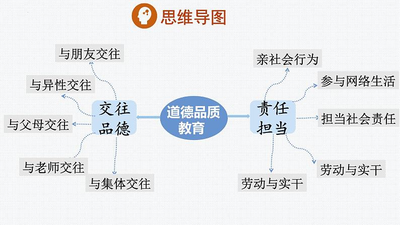 道德品质模块-中考道德与法治二轮专题复习实用课件(全国通用)第2页