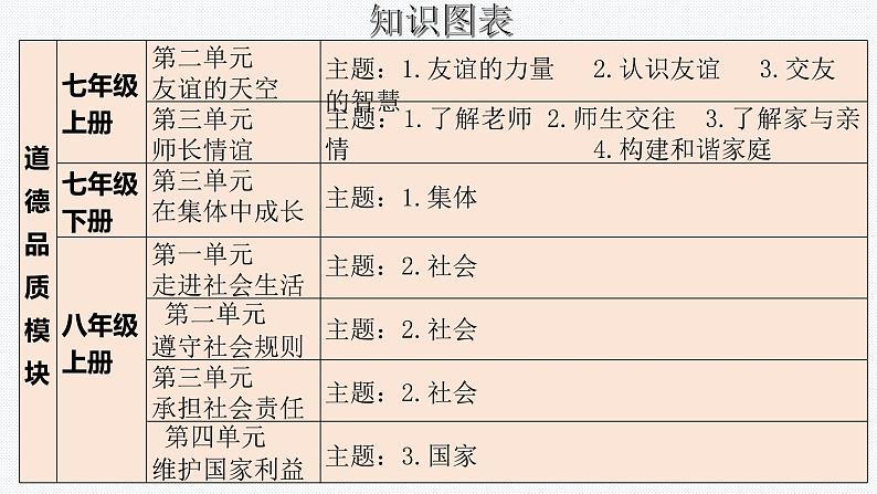 道德品质模块-中考道德与法治二轮专题复习实用课件(全国通用)第3页