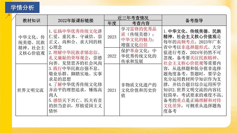 中考道德与法治专题复习课件: 守望精神家园 尊重文化多样第2页
