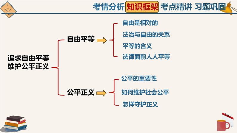 中考一轮道德与法治复习:追求自由平等 维护公平正义 课件第6页