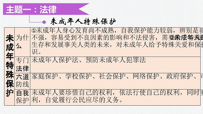板块10:法治建设模块-中考道德与法治二轮专题复习实用课件(全国通用)第7页