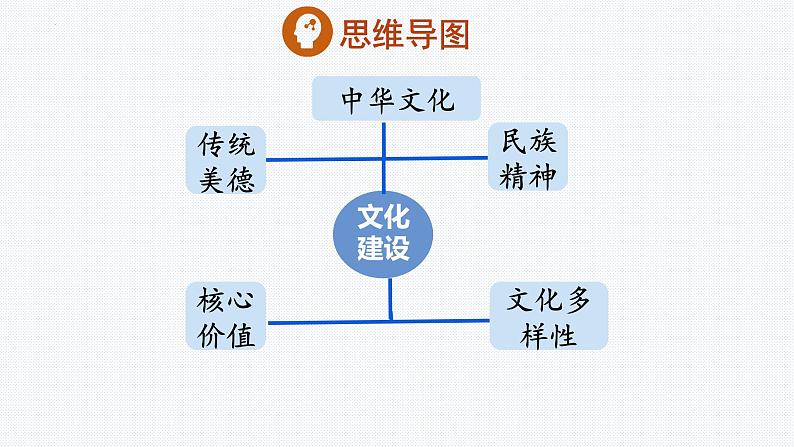 板块11:文化建设模块-中考道德与法治二轮专题复习实用课件(全国通用)第2页