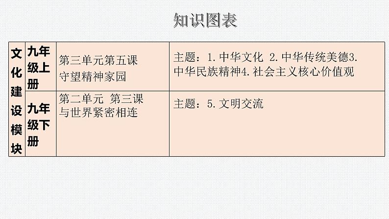 板块11:文化建设模块-中考道德与法治二轮专题复习实用课件(全国通用)第3页