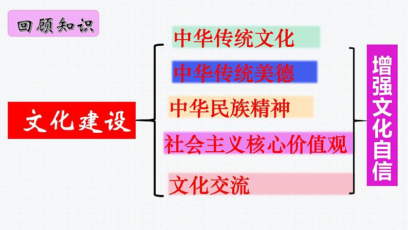 板块11:文化建设模块-中考道德与法治二轮专题复习实用课件(全国通用)第4页