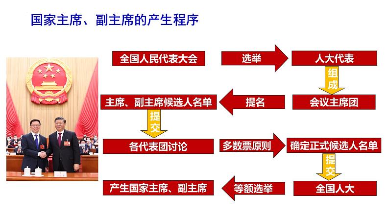 6.2 中华人民共和国主席(课件)2023-2024学年八年级道德与法治下册 (统编版)第7页