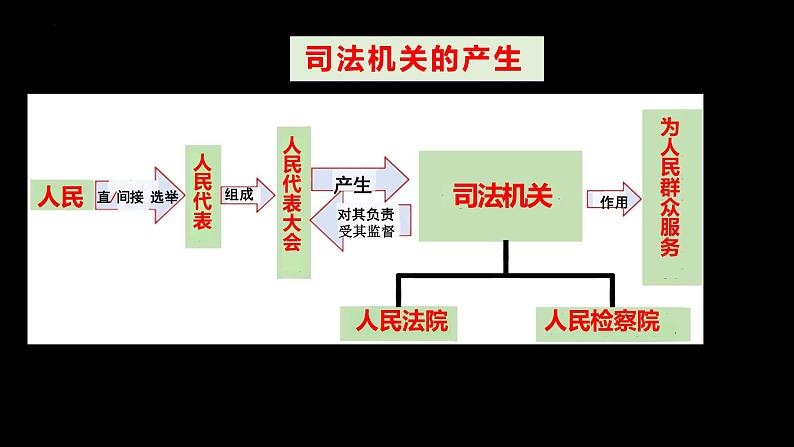 6.5 国家司法机关 课件 八年级下册道德与法治同步课件(统编版)第6页