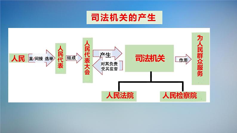 6.5 国家司法机关 课件-2023-2024学年八年级下册道德与法治第6页