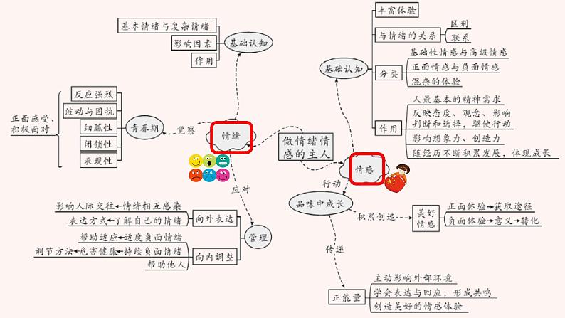 第二单元 做情绪情感的主人 单元复习课件-2023-2024学年七年级道德与法治下册08