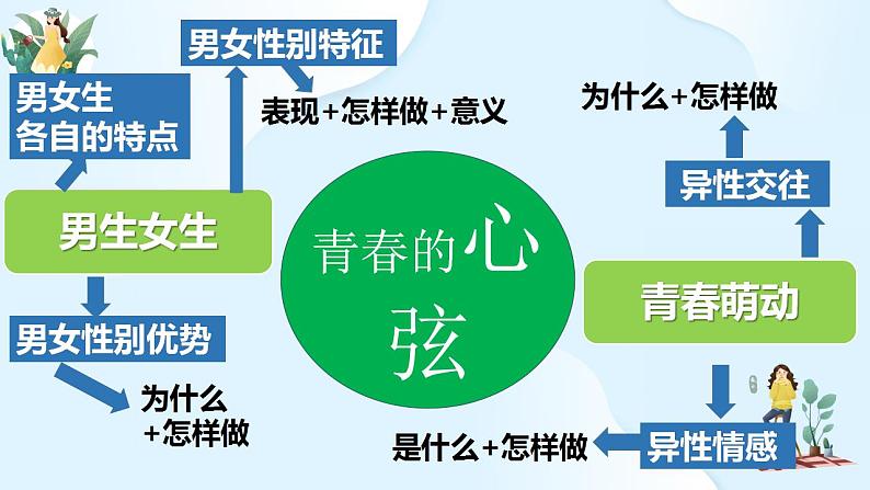 第一单元 青春时光 复习课件-2023-2024学年七年级道德与法治下册04