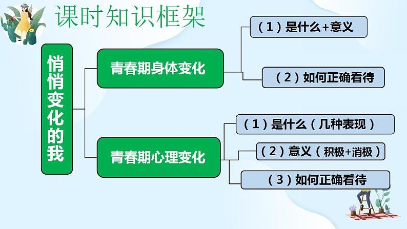 第一单元 青春时光 复习课件-2023-2024学年七年级道德与法治下册07