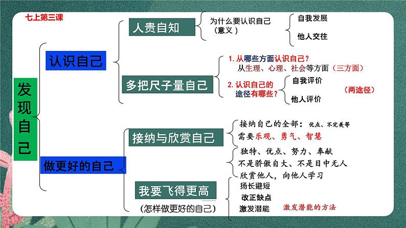 部编版7上道德与法治第一单元《成长的节拍》复习课件06
