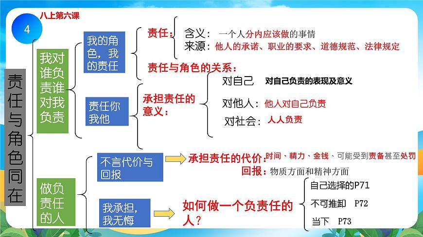 部編版8上道德與法治第三單元《勇?lián)鐣?huì)責(zé)任》復(fù)習(xí)課件第4頁(yè)