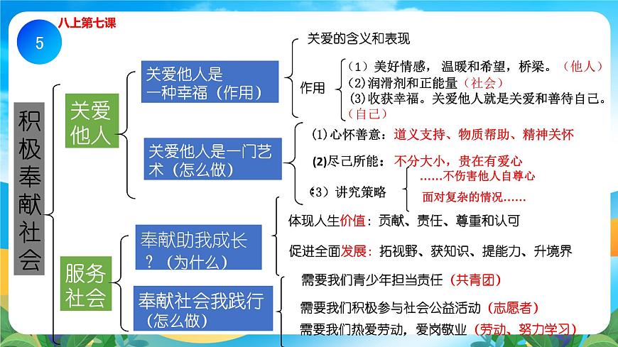 部編版8上道德與法治第三單元《勇?lián)鐣?huì)責(zé)任》復(fù)習(xí)課件第5頁(yè)