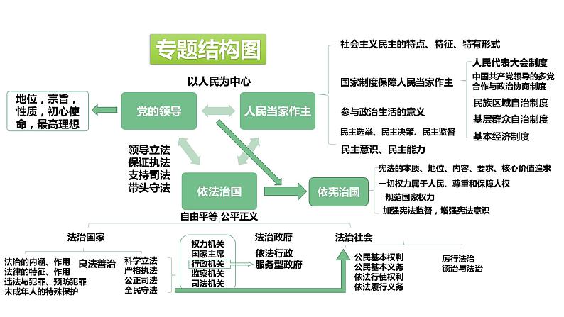 2024成都中考道法复习备考专题 《从民法典看法治中国建设》(课件)第4页