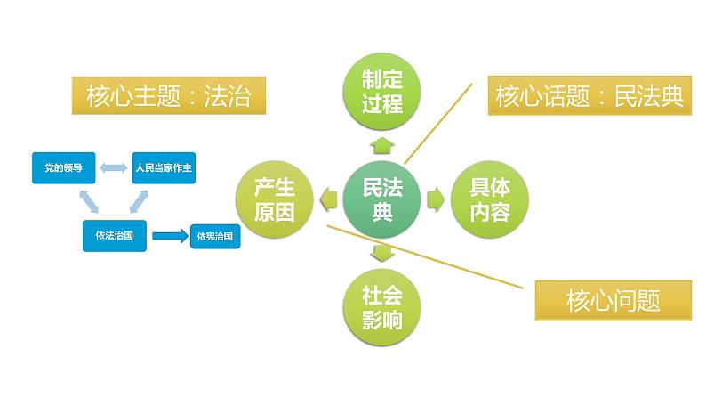 2024成都中考道法复习备考专题 《从民法典看法治中国建设》(课件)第6页