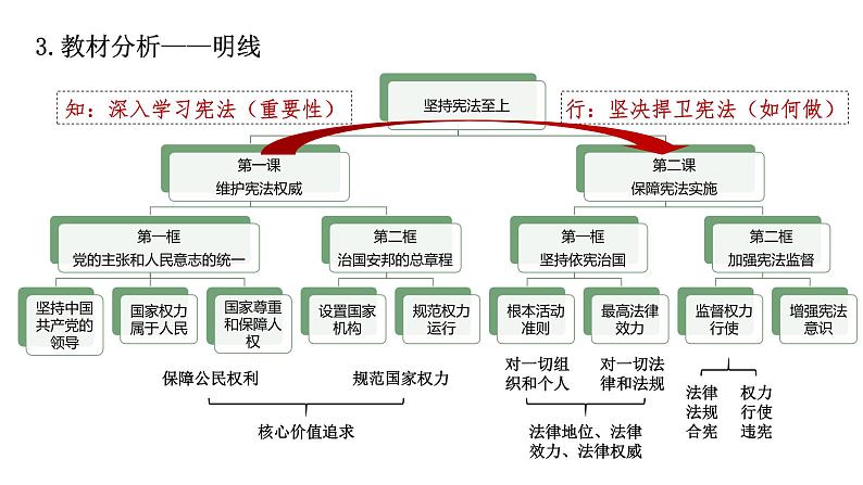 2024成都中考道法复习备考专题 《坚持依宪治国》(课件)第6页