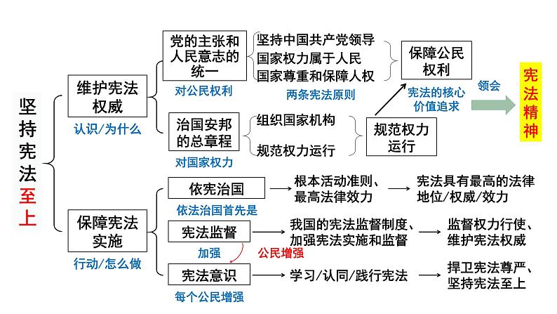 2024成都中考道法复习备考专题 《宪法专题复习》(课件)第5页