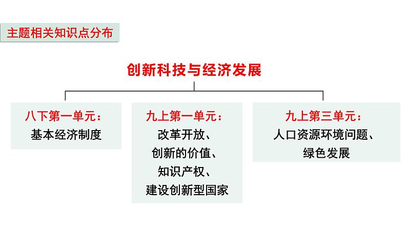 2024成都中考道法复习备考专题 创新科技与经济发展(课件)第4页