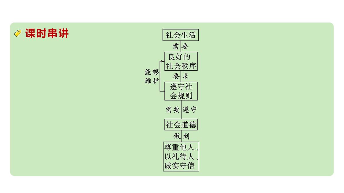 2024成都中考道法一轮复习备考专题 社会生活离不开规则,社会生活讲道德(课件)第3页