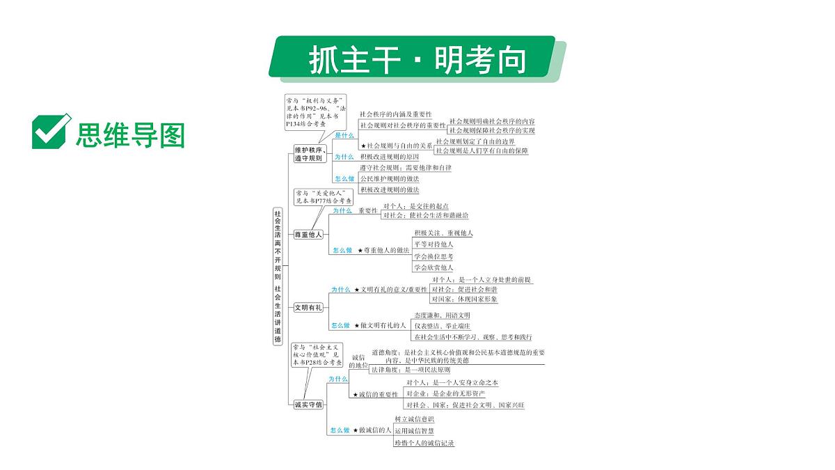 2024成都中考道法一轮复习备考专题 社会生活离不开规则,社会生活讲道德(课件)第4页