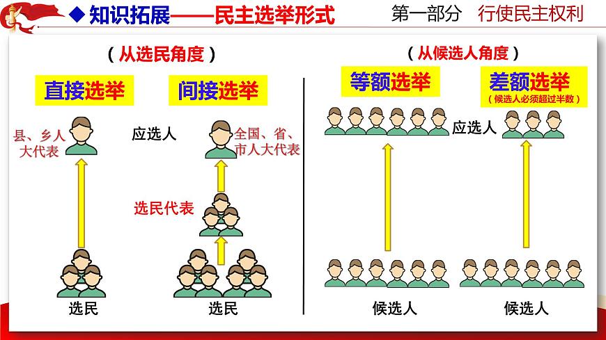 部編版九年級道德與法治上冊3.2《參與民主生活》優(yōu)質課件第8頁