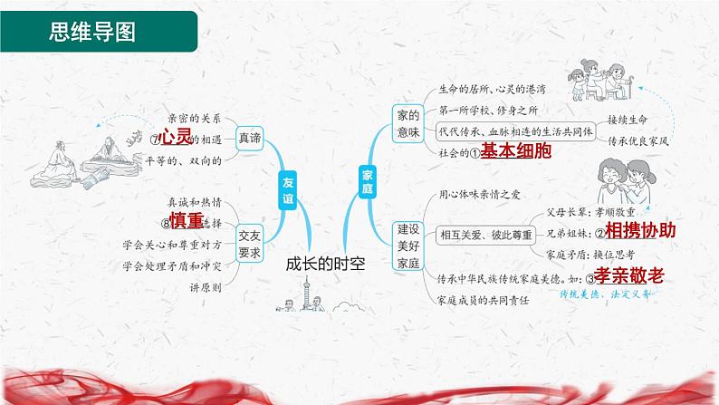 2024新版七年级上册道德与法治第二单元 成长的时空 复习课件第2页