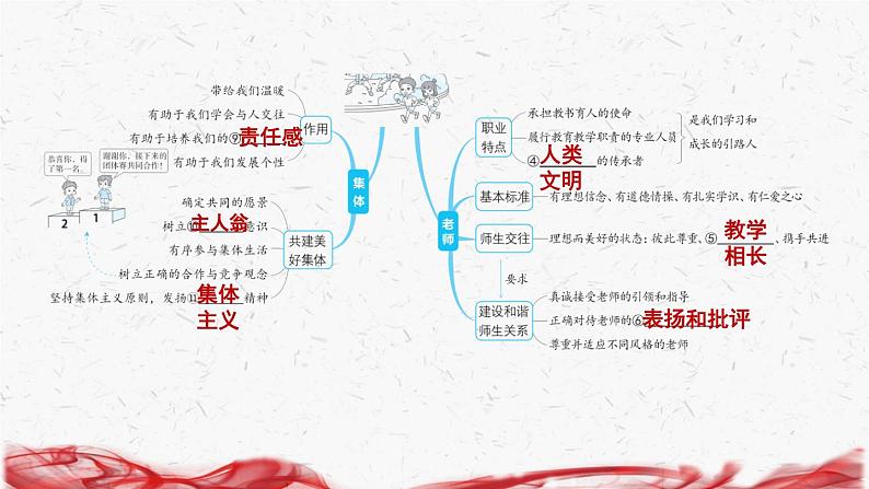 2024新版七年级上册道德与法治第二单元 成长的时空 复习课件第3页