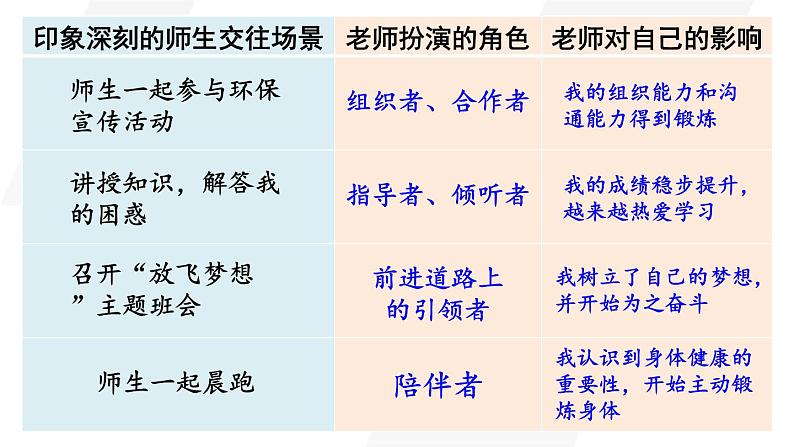2.5.2 珍惜师生情谊 课件-2024-2025学年统编版道德与法治七年级上册05
