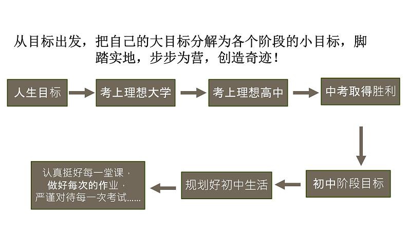 1.2规划初中生活 课件——2024-2025学年七年级道德与法治上册(统编版2024)第7页