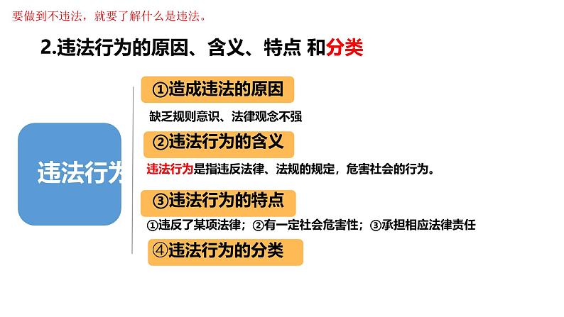 5.1 法不可违 课件-2024-2025学年统编版道德与法治八年级上册第6页