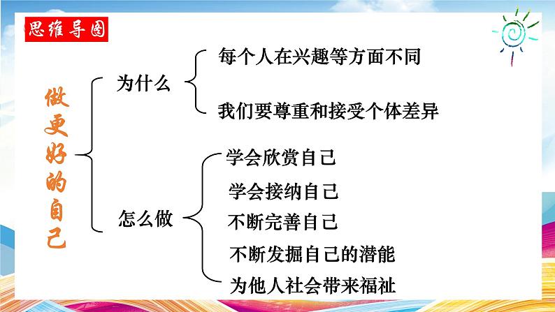 2.2 做更好的自己 【课件】2024-2025学年七年级上册道德与法治 统编版2024第5页