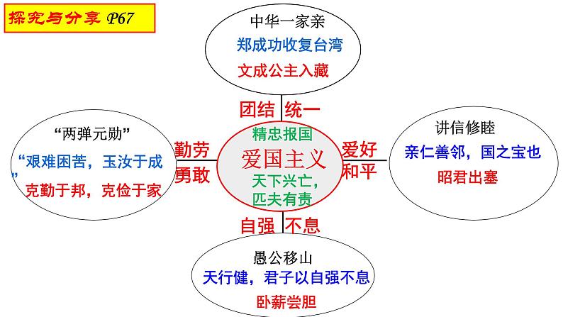 5.2 凝聚价值追求 课件-2024-2025学年统编版道德与法治九年级上册第6页