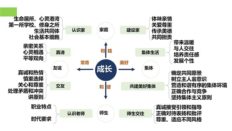 【公开课】新统编版初中道法7上2024-2025学年度上学期期中复习课件+教学设计+期中试卷(含答案解析)05