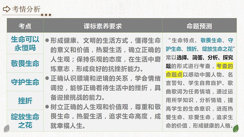 专题19 生命的思考(课件)-中考道德与法治一轮复习讲练测(全国通用)第3页