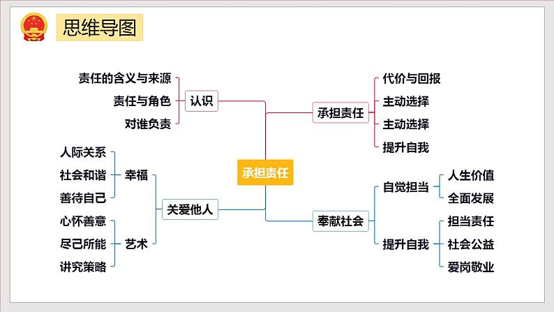 部编版八年级道德与法治上册第3单元《勇担社会责任》复习课件02