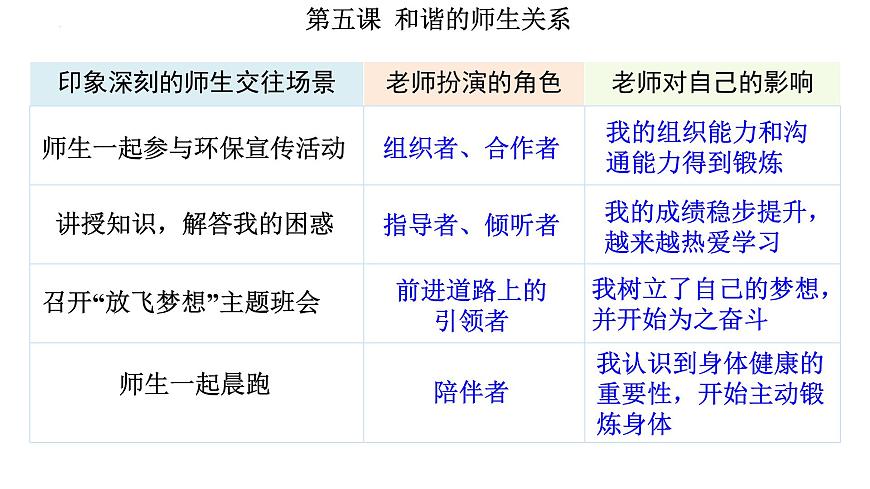 5.2 珍惜師生情誼 課件 -2024-2025學年七年級道德與法治上冊( 統(tǒng)編版2024)第6頁