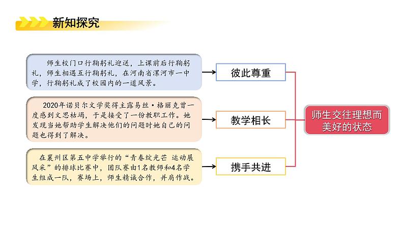 5.2 珍惜师生情谊(同步课件)-2024-2025学年统编版道德与法治七年级上册第6页