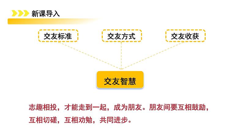 6.2 交友的智慧(同步 课件)-2024-2025学年统编版道德与法治七年级上册第2页