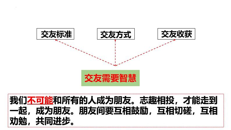6.2 交友的智慧(同步课件)-2024-2025学年统编版道德与法治七年级上册第7页