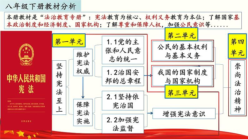 1.1党的主张和人民意志的统一 (课件)第2页