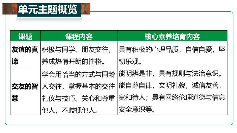 部编版(2024)七年级道德与法治上册第二单元《成长的时空》单元解读课件第5页