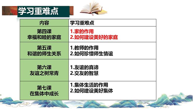部编版(2024)七年级道德与法治上册第二单元《成长的时空》单元解读课件第7页