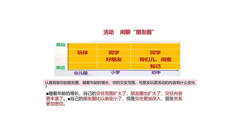 6.1 友谊的真谛 2024-2025学年部编版道德与法治七年级上册课件第4页