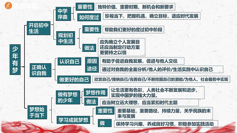 统编版(2024年新版)七年级上册道德与法治期中复习课件(1、2单元)第5页